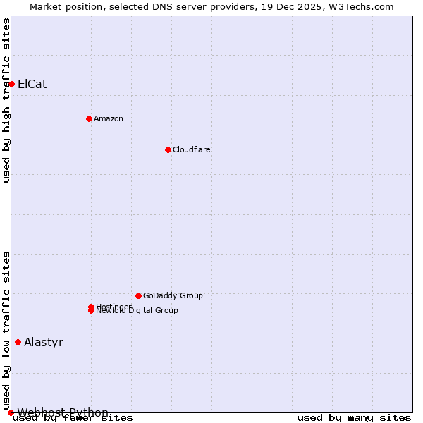 Market position of Alastyr vs. ElCat vs. Webhost Python