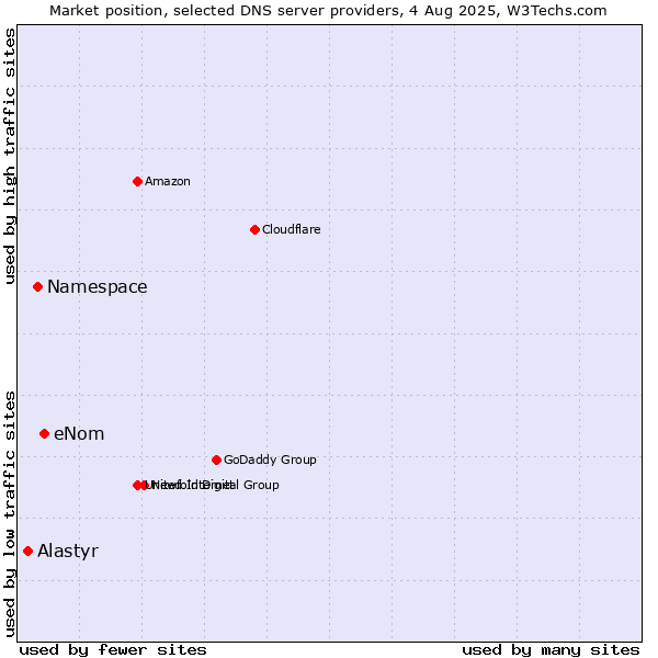 Market position of eNom vs. Namespace vs. Alastyr