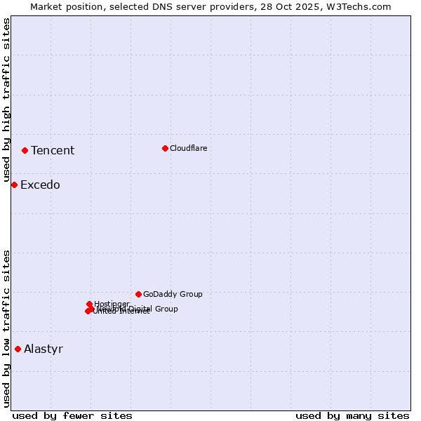 Market position of Tencent vs. Alastyr vs. Excedo