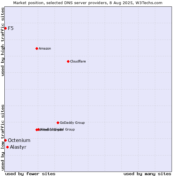 Market position of Alastyr vs. F5 vs. Octenium