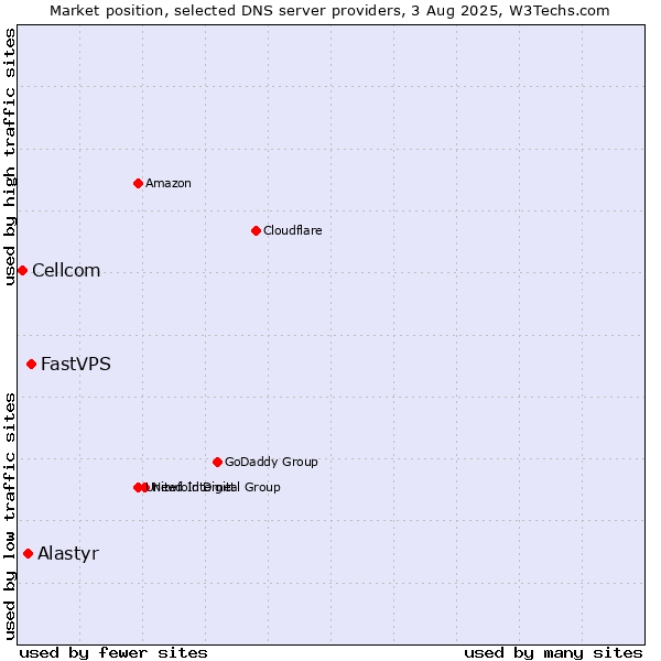 Market position of FastVPS vs. Alastyr vs. Cellcom