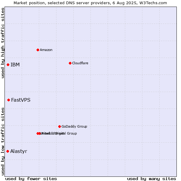 Market position of FastVPS vs. IBM vs. Alastyr