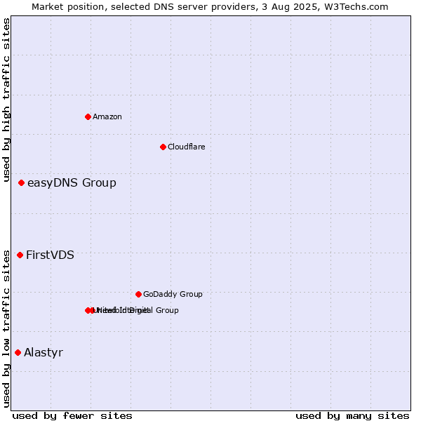 Market position of easyDNS Group vs. FirstVDS vs. Alastyr