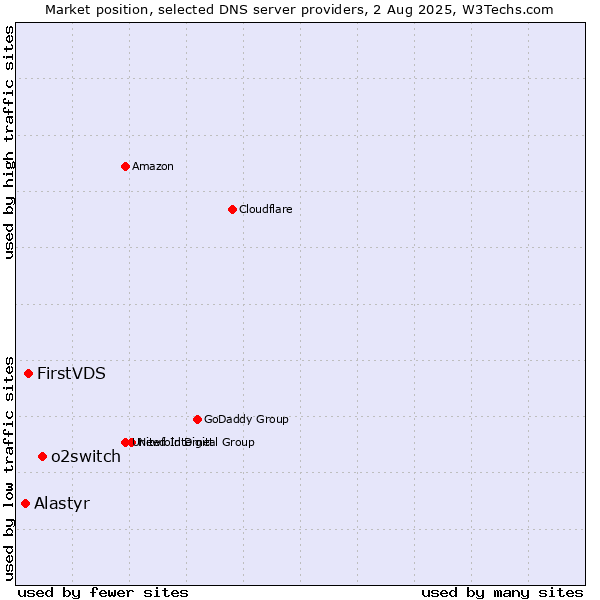 Market position of o2switch vs. FirstVDS vs. Alastyr