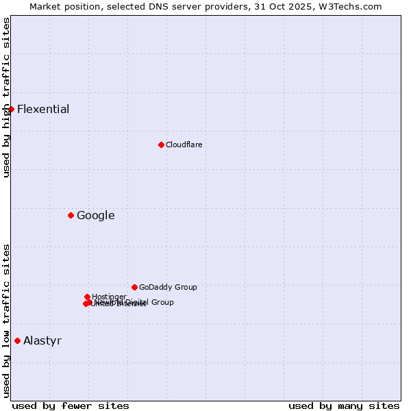 Market position of Google vs. Alastyr vs. Flexential