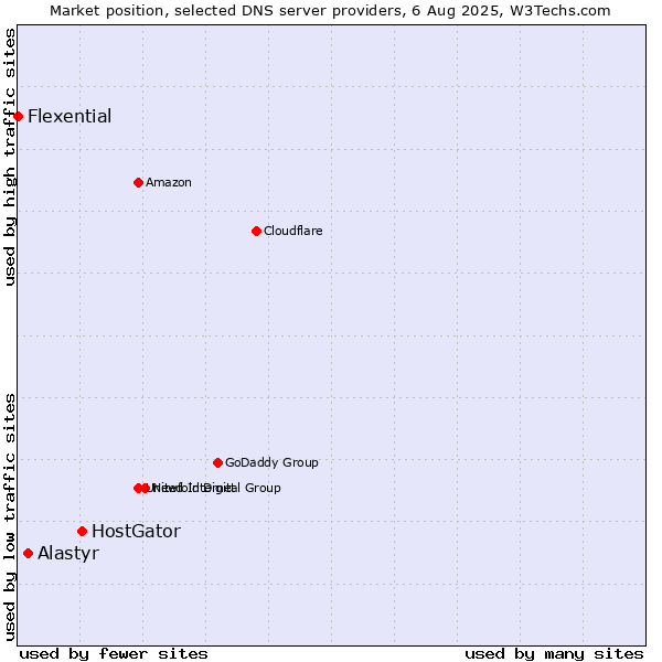 Market position of HostGator vs. Alastyr vs. Flexential