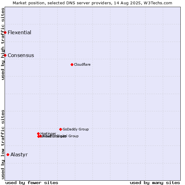 Market position of Alastyr vs. Flexential vs. Consensus