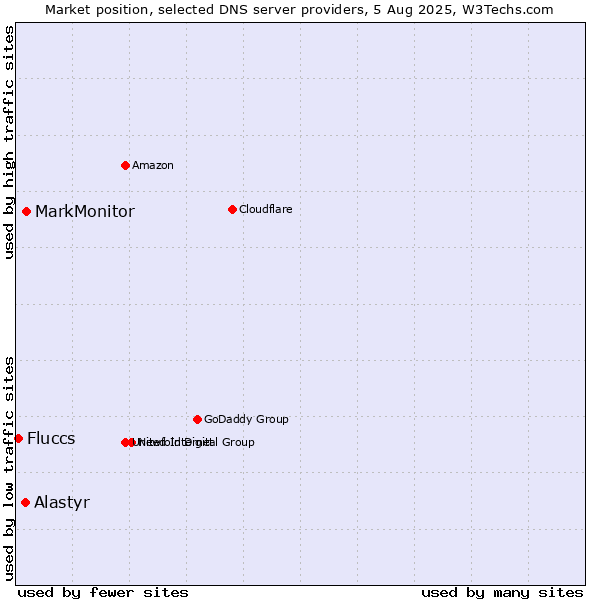 Market position of MarkMonitor vs. Alastyr vs. Fluccs