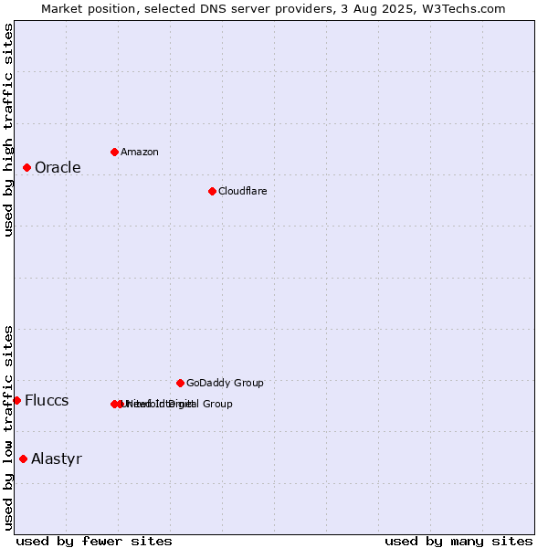 Market position of Oracle vs. Alastyr vs. Fluccs