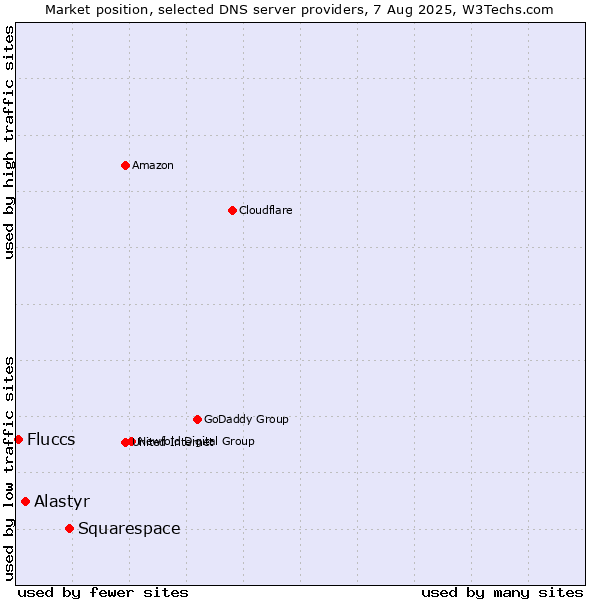 Market position of Squarespace vs. Alastyr vs. Fluccs