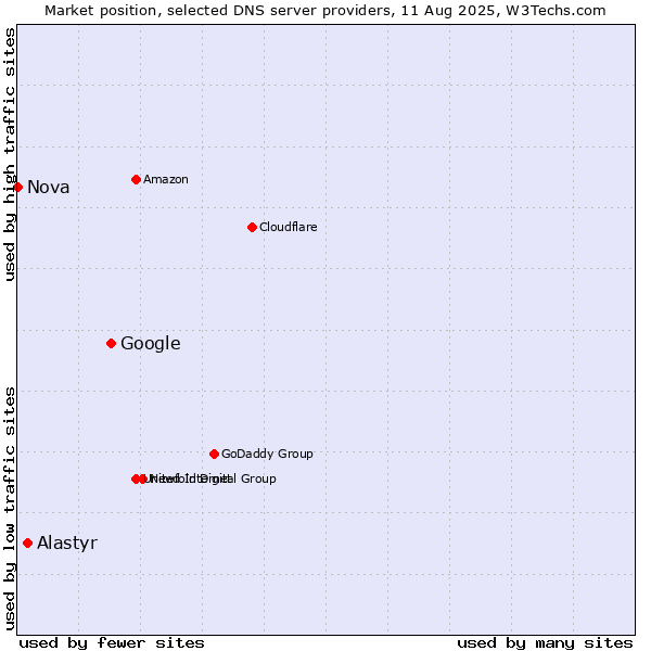 Market position of Google vs. Alastyr vs. Nova