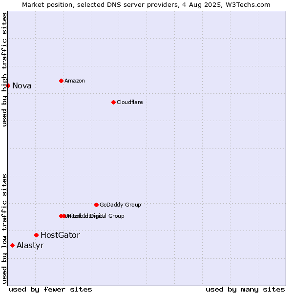 Market position of HostGator vs. Alastyr vs. Nova