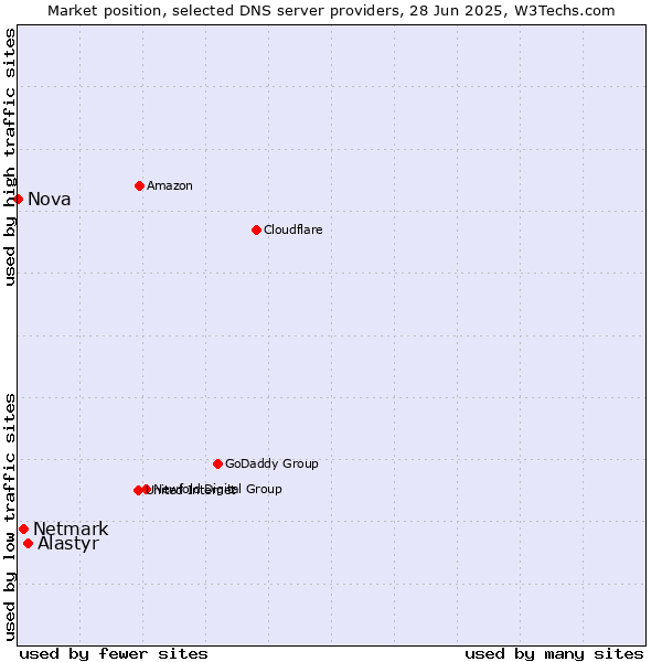 Market position of Alastyr vs. Netmark vs. Nova