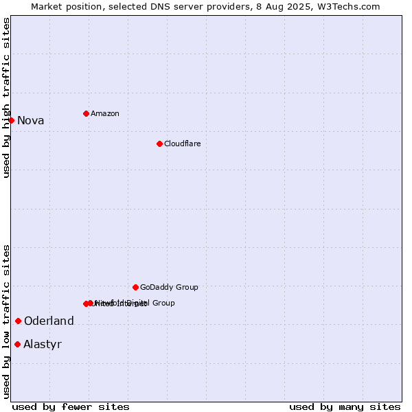 Market position of Oderland vs. Alastyr vs. Nova