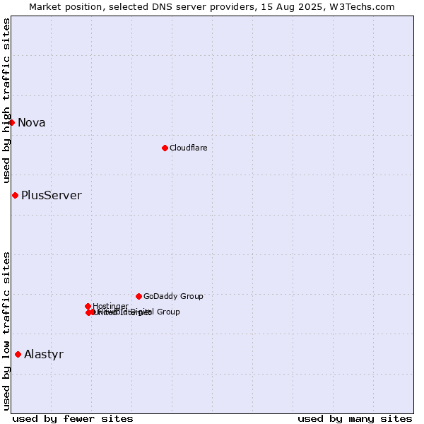 Market position of Alastyr vs. PlusServer vs. Nova