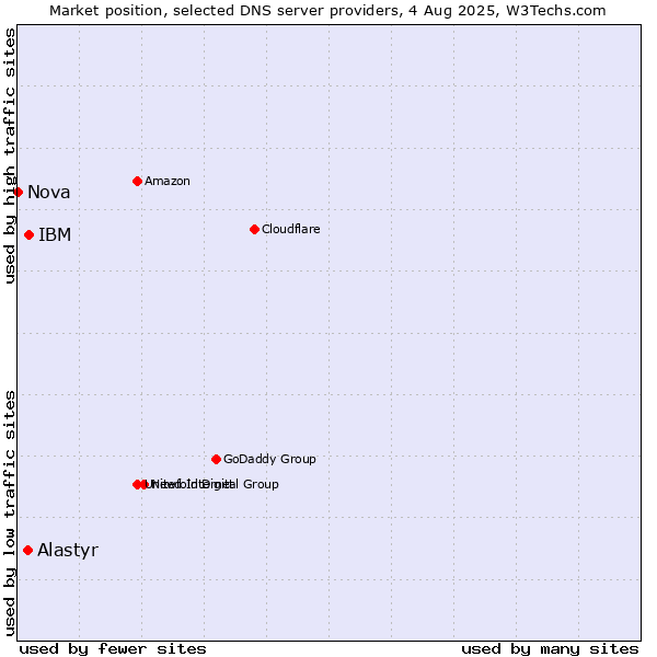 Market position of IBM vs. Alastyr vs. Nova