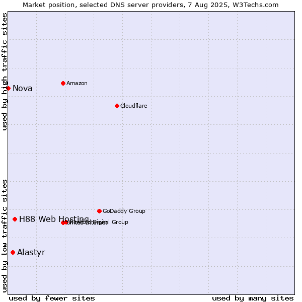 Market position of H88 Web Hosting vs. Alastyr vs. Nova