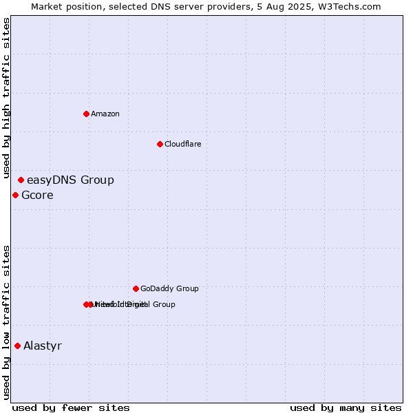 Market position of easyDNS Group vs. Alastyr vs. Gcore