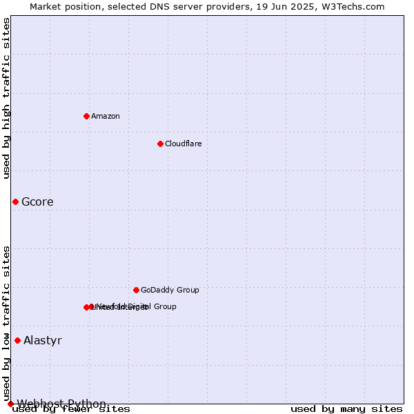 Market position of Alastyr vs. Gcore vs. Webhost Python