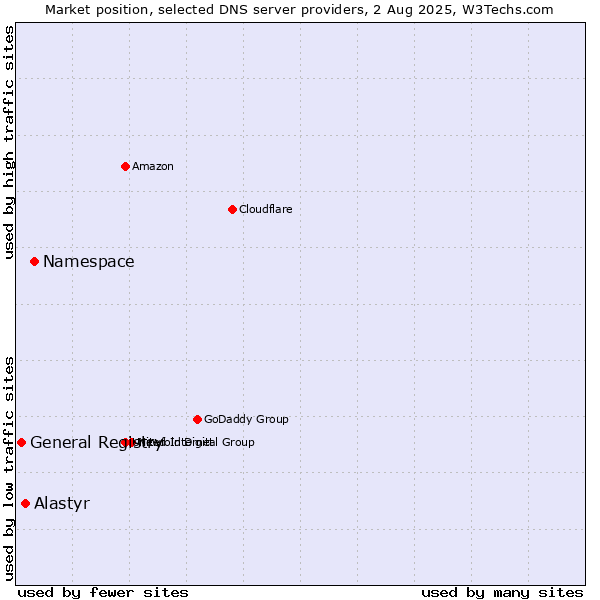 Market position of Namespace vs. Alastyr vs. General Registry