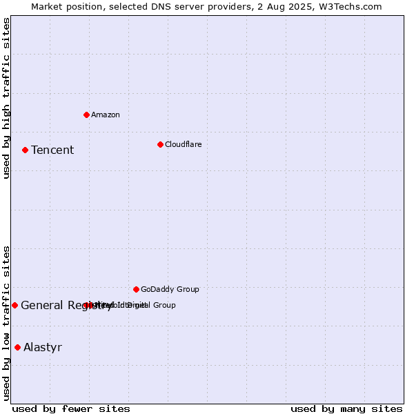 Market position of Tencent vs. Alastyr vs. General Registry