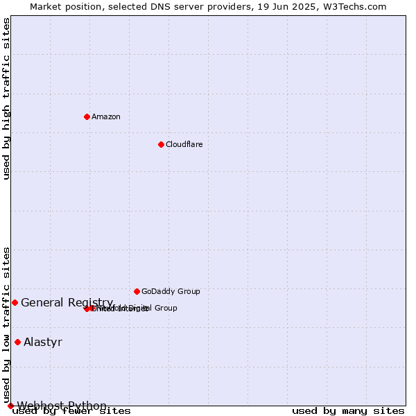 Market position of Alastyr vs. General Registry vs. Webhost Python