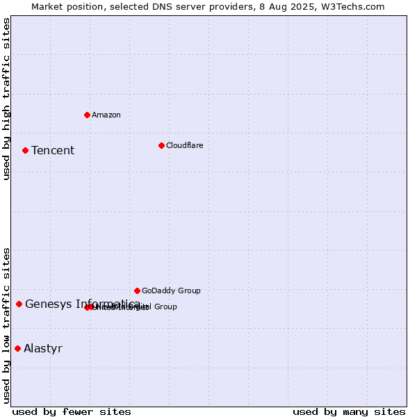 Market position of Tencent vs. Genesys Informatica vs. Alastyr