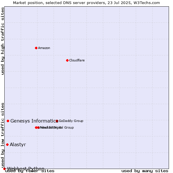 Market position of Genesys Informatica vs. Alastyr vs. Webhost Python