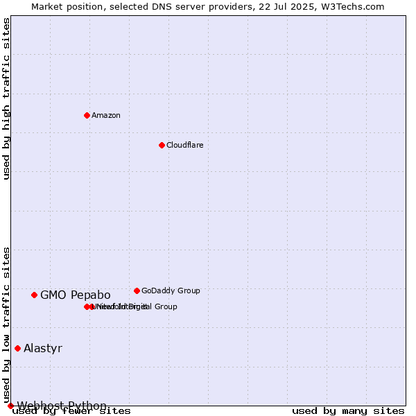 Market position of GMO Pepabo vs. Alastyr vs. Webhost Python