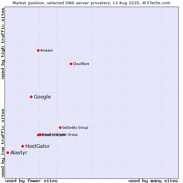 Market position of Google vs. HostGator vs. Alastyr