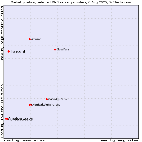 Market position of Tencent vs. GreenGeeks vs. Alastyr