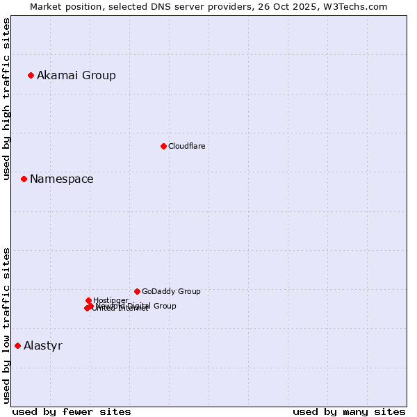 Market position of Akamai Group vs. Namespace vs. Alastyr