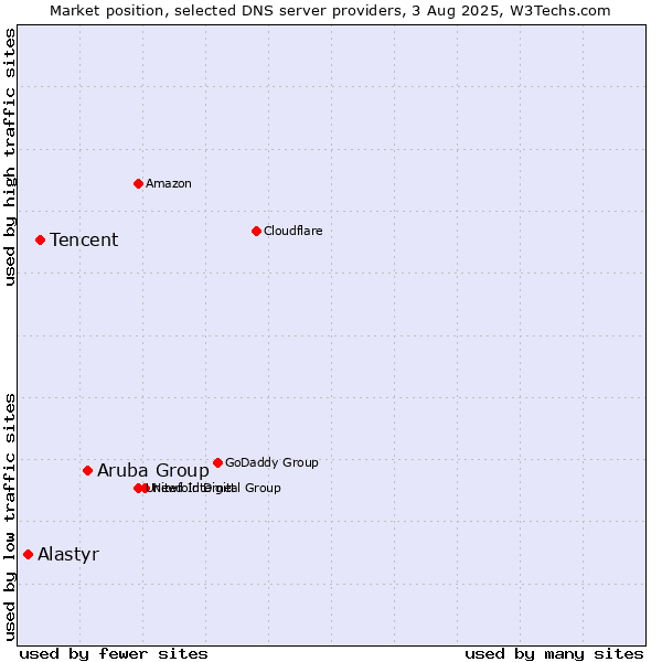 Market position of Aruba Group vs. Tencent vs. Alastyr