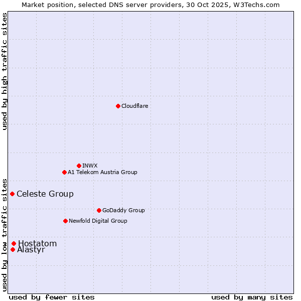 Market position of Hostatom vs. Alastyr vs. Celeste Group