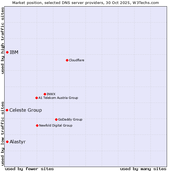 Market position of IBM vs. Alastyr vs. Celeste Group