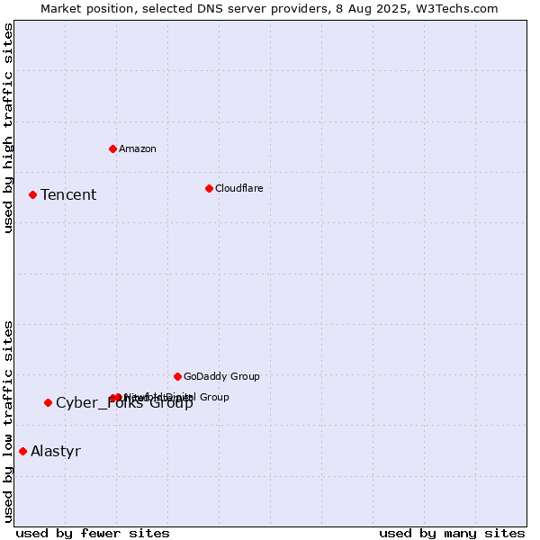 Market position of Cyber_Folks Group vs. Tencent vs. Alastyr