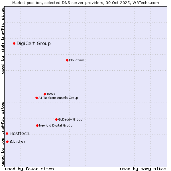 Market position of DigiCert Group vs. Alastyr vs. Hosttech