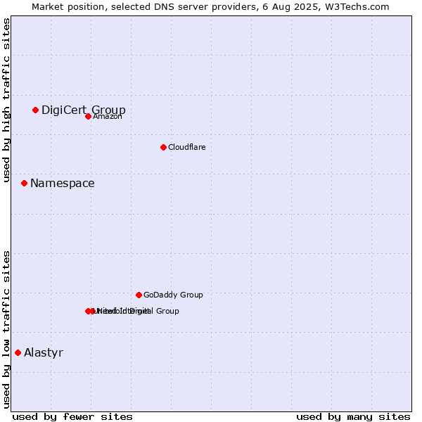 Market position of DigiCert Group vs. Namespace vs. Alastyr
