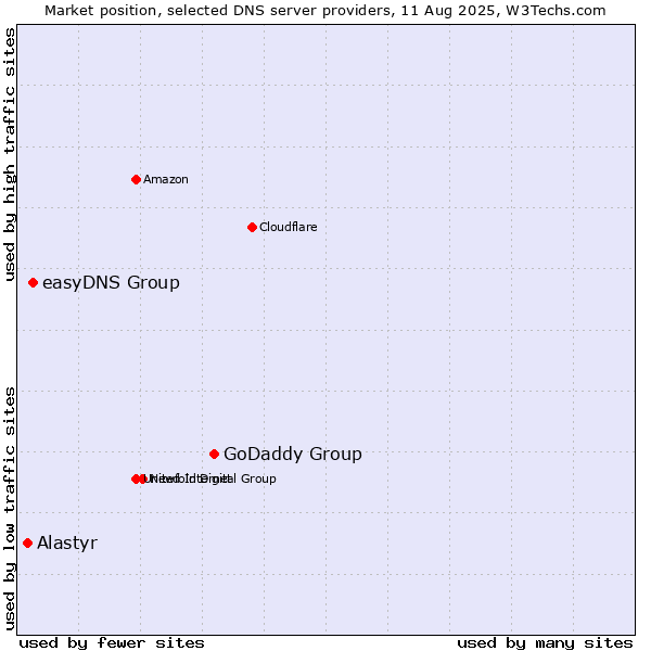 Market position of GoDaddy Group vs. easyDNS Group vs. Alastyr