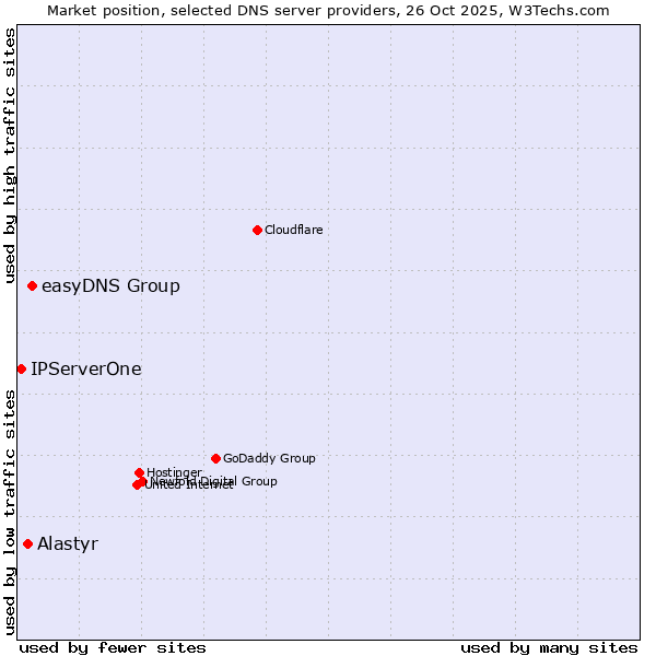Market position of easyDNS Group vs. Alastyr vs. IPServerOne