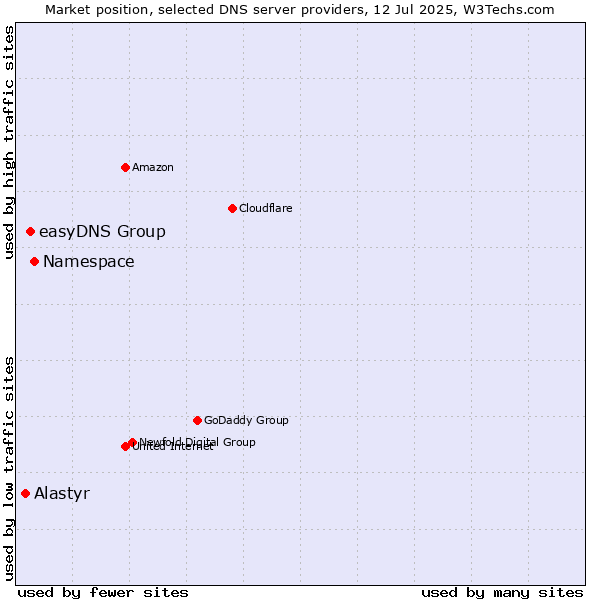 Market position of Namespace vs. easyDNS Group vs. Alastyr