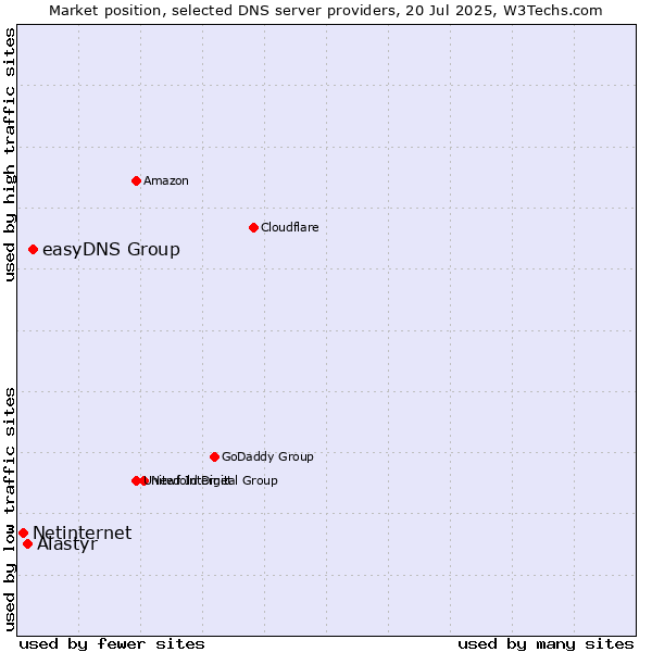 Market position of easyDNS Group vs. Alastyr vs. Netinternet