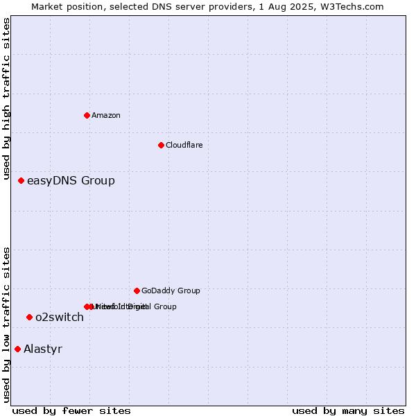 Market position of o2switch vs. easyDNS Group vs. Alastyr