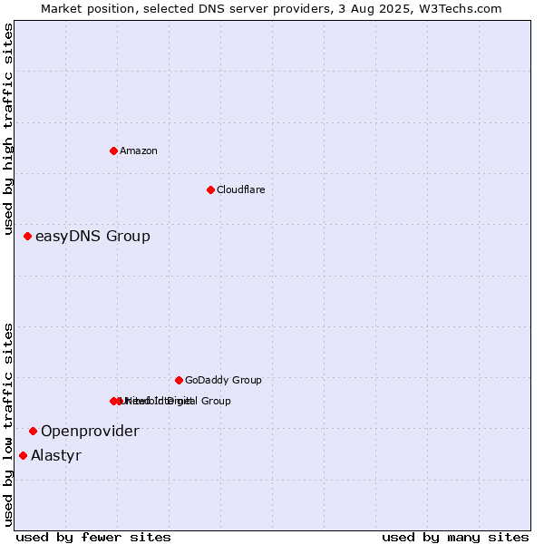 Market position of Openprovider vs. easyDNS Group vs. Alastyr