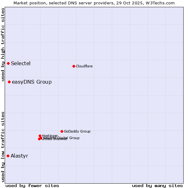 Market position of easyDNS Group vs. Selectel vs. Alastyr