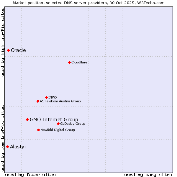 Market position of GMO Internet Group vs. Oracle vs. Alastyr