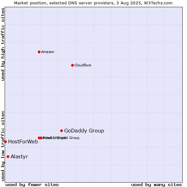 Market position of GoDaddy Group vs. Alastyr vs. HostForWeb