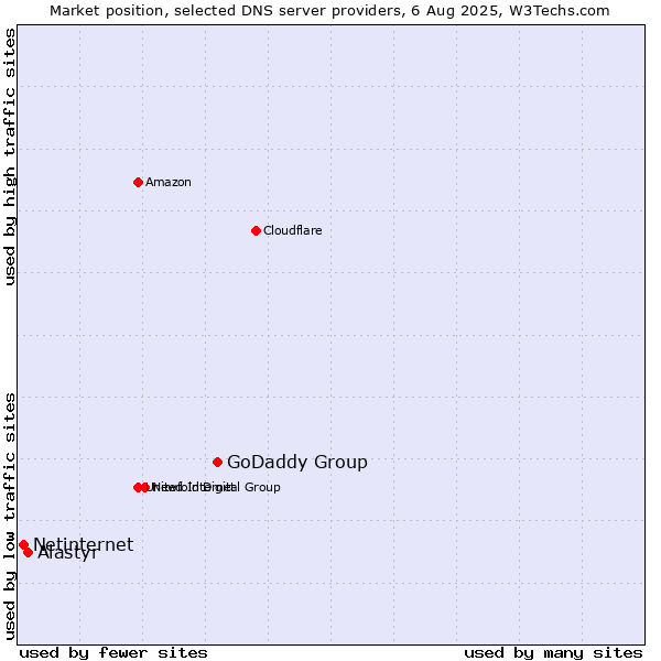 Market position of GoDaddy Group vs. Alastyr vs. Netinternet