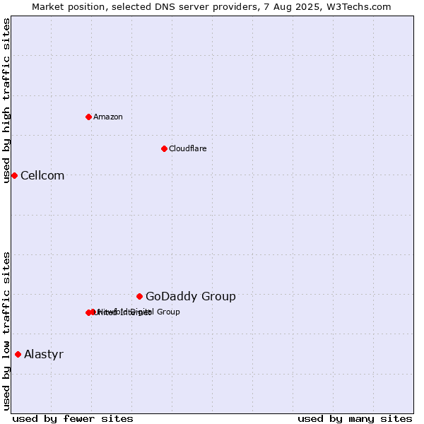 Market position of GoDaddy Group vs. Alastyr vs. Cellcom