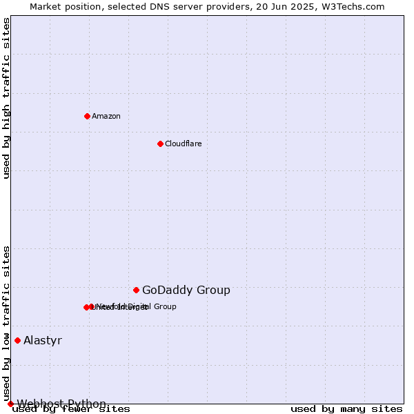 Market position of GoDaddy Group vs. Alastyr vs. Webhost Python